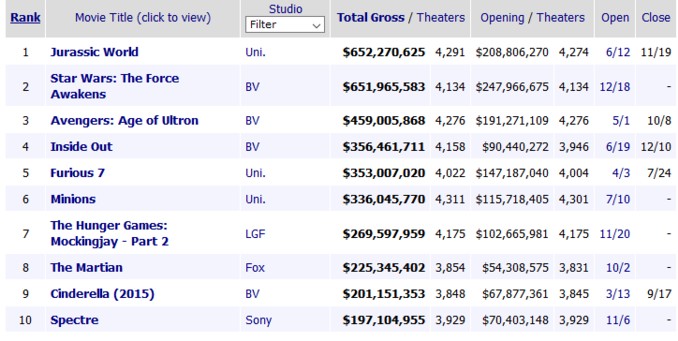 2015 In Review: What The Top 10 Films Say About The State of Cinema