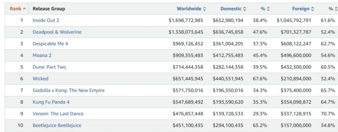 2024 World WIde Top Ten